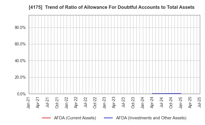 4175 coly Inc.: Trend of Ratio of Allowance For Doubtful Accounts to Total Assets