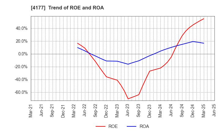 4177 i-plug,Inc.: Trend of ROE and ROA