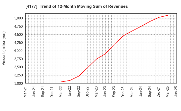 4177 i-plug,Inc.: Trend of 12-Month Moving Sum of Revenues