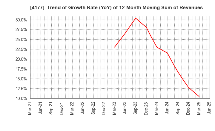 4177 i-plug,Inc.: Trend of Growth Rate (YoY) of 12-Month Moving Sum of Revenues