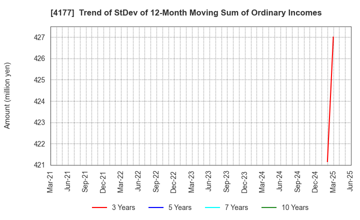 4177 i-plug,Inc.: Trend of StDev of 12-Month Moving Sum of Ordinary Incomes