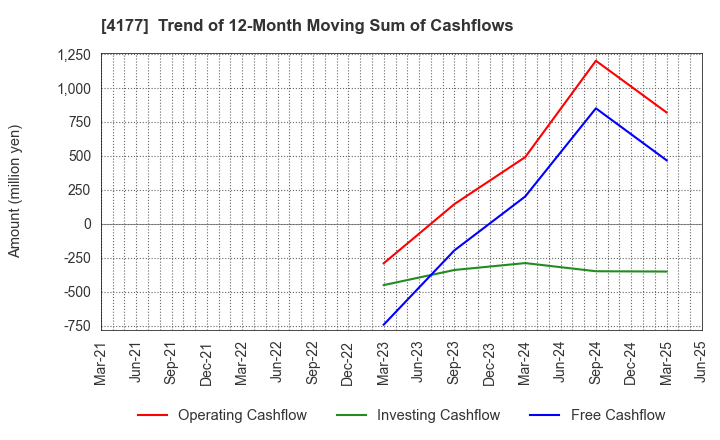 4177 i-plug,Inc.: Trend of 12-Month Moving Sum of Cashflows
