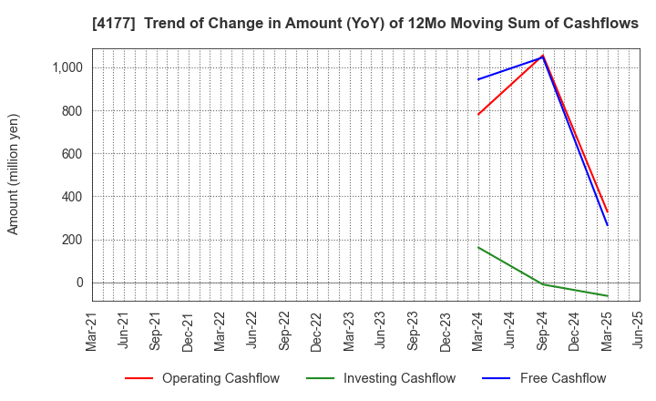 4177 i-plug,Inc.: Trend of Change in Amount (YoY) of 12Mo Moving Sum of Cashflows