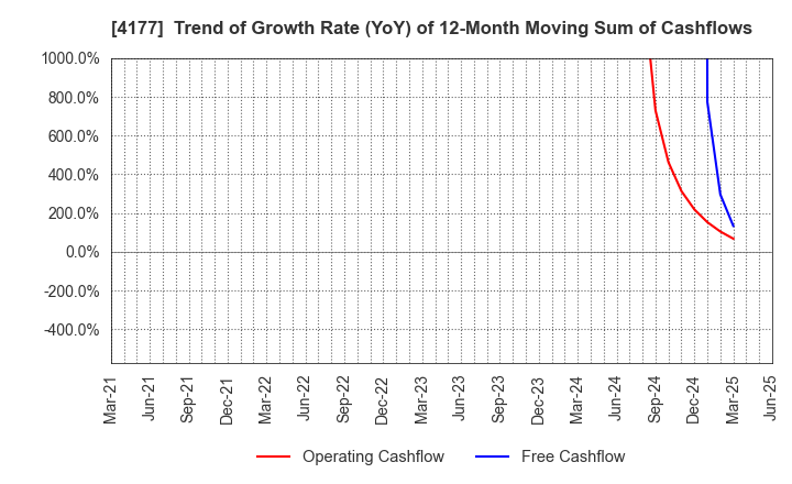 4177 i-plug,Inc.: Trend of Growth Rate (YoY) of 12-Month Moving Sum of Cashflows