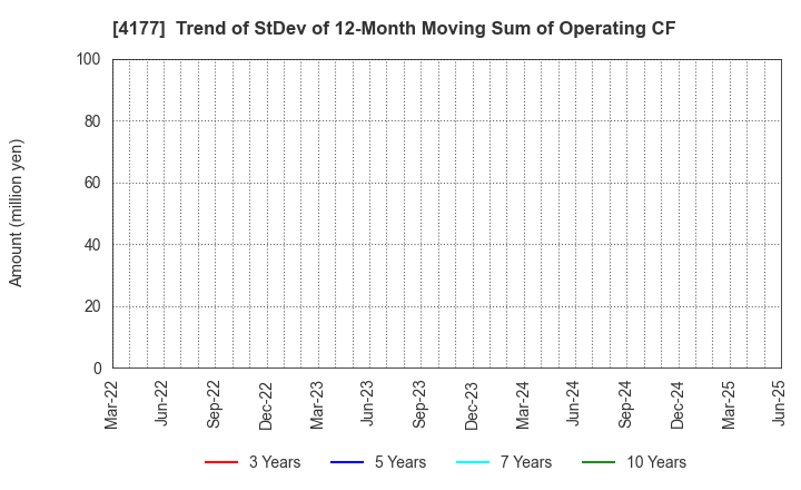4177 i-plug,Inc.: Trend of StDev of 12-Month Moving Sum of Operating CF
