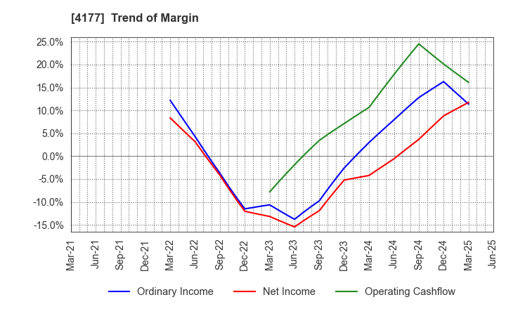 4177 i-plug,Inc.: Trend of Margin