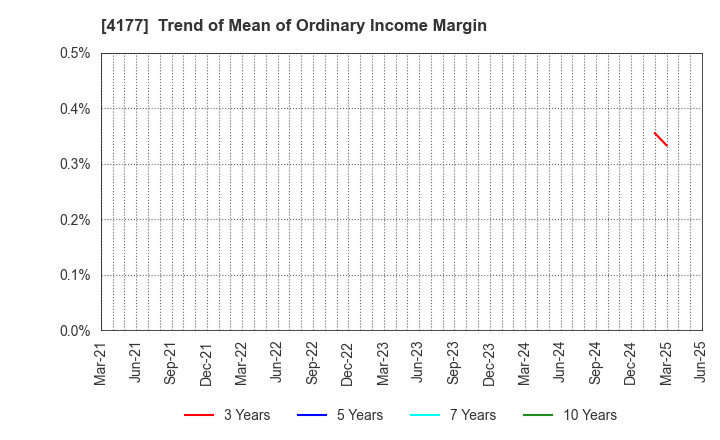 4177 i-plug,Inc.: Trend of Mean of Ordinary Income Margin