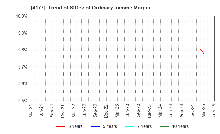 4177 i-plug,Inc.: Trend of StDev of Ordinary Income Margin