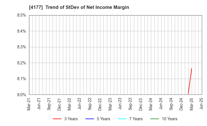 4177 i-plug,Inc.: Trend of StDev of Net Income Margin