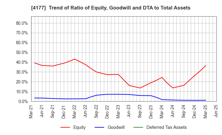 4177 i-plug,Inc.: Trend of Ratio of Equity, Goodwill and DTA to Total Assets