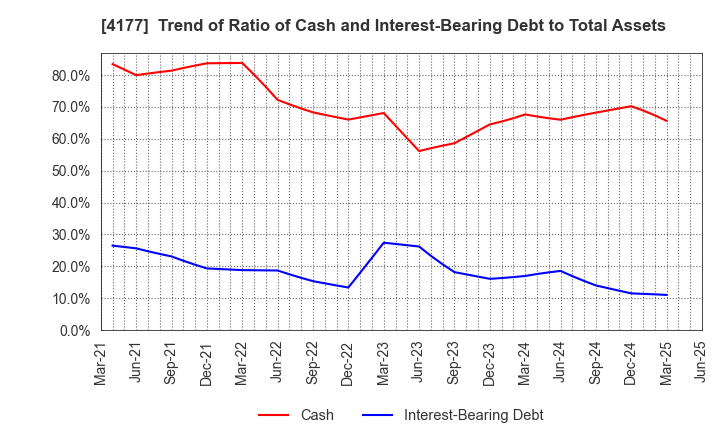 4177 i-plug,Inc.: Trend of Ratio of Cash and Interest-Bearing Debt to Total Assets