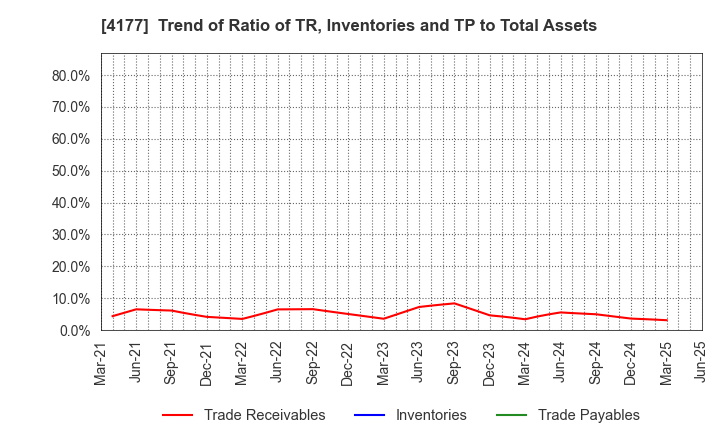 4177 i-plug,Inc.: Trend of Ratio of TR, Inventories and TP to Total Assets