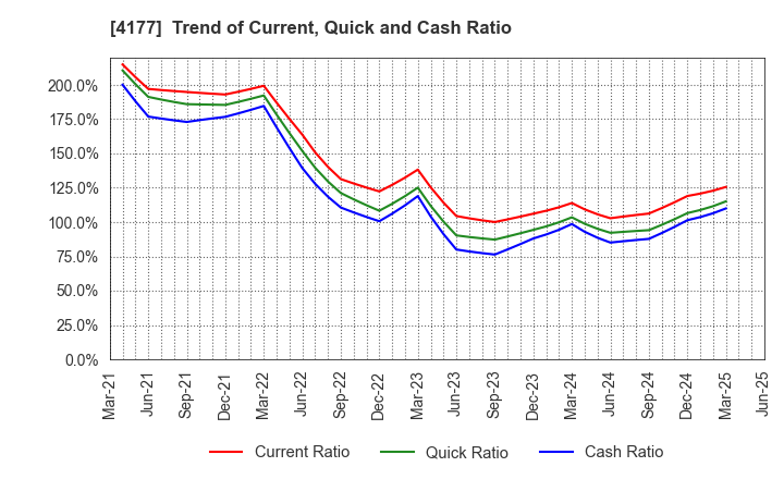 4177 i-plug,Inc.: Trend of Current, Quick and Cash Ratio