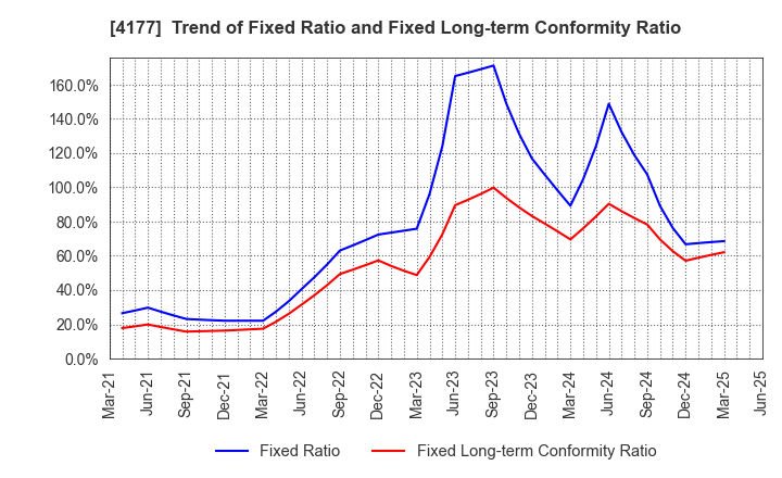 4177 i-plug,Inc.: Trend of Fixed Ratio and Fixed Long-term Conformity Ratio