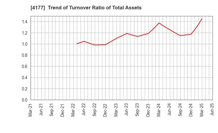 4177 i-plug,Inc.: Trend of Turnover Ratio of Total Assets
