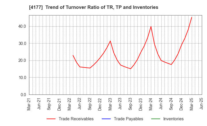 4177 i-plug,Inc.: Trend of Turnover Ratio of TR, TP and Inventories