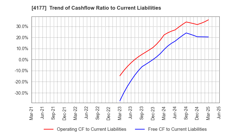 4177 i-plug,Inc.: Trend of Cashflow Ratio to Current Liabilities