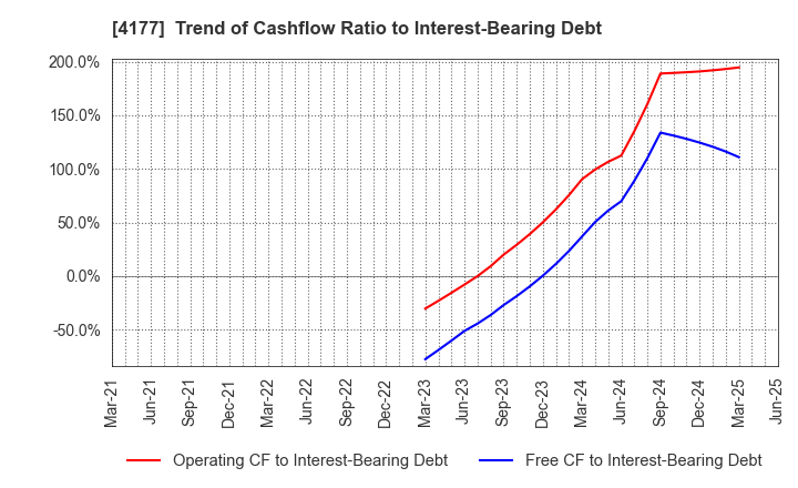 4177 i-plug,Inc.: Trend of Cashflow Ratio to Interest-Bearing Debt