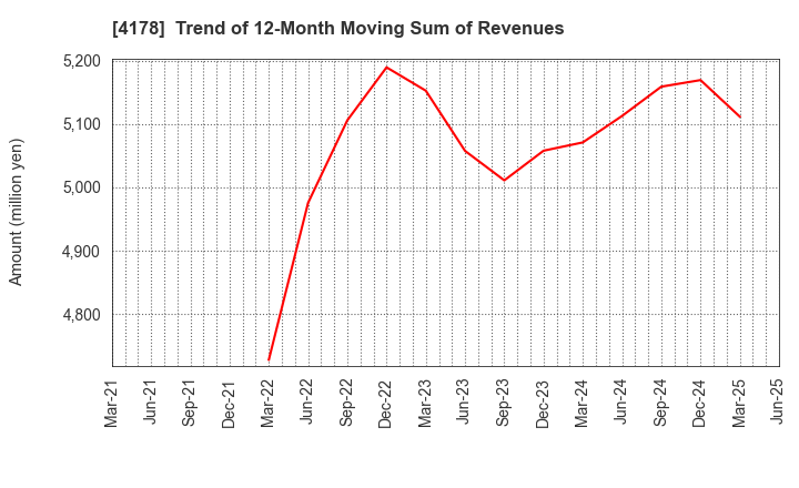 4178 Sharing Innovations Inc.: Trend of 12-Month Moving Sum of Revenues