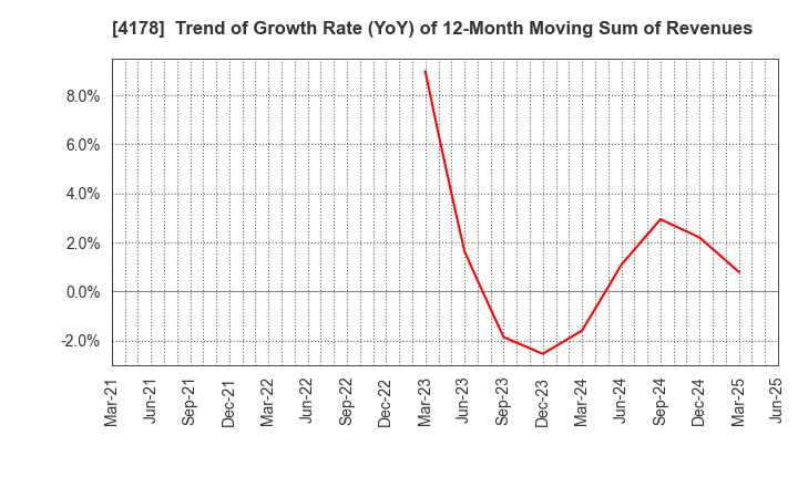 4178 Sharing Innovations Inc.: Trend of Growth Rate (YoY) of 12-Month Moving Sum of Revenues
