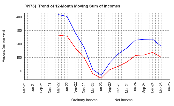 4178 Sharing Innovations Inc.: Trend of 12-Month Moving Sum of Incomes