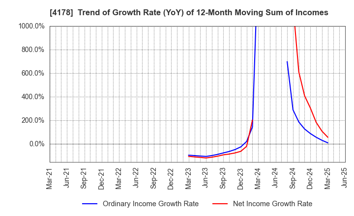4178 Sharing Innovations Inc.: Trend of Growth Rate (YoY) of 12-Month Moving Sum of Incomes