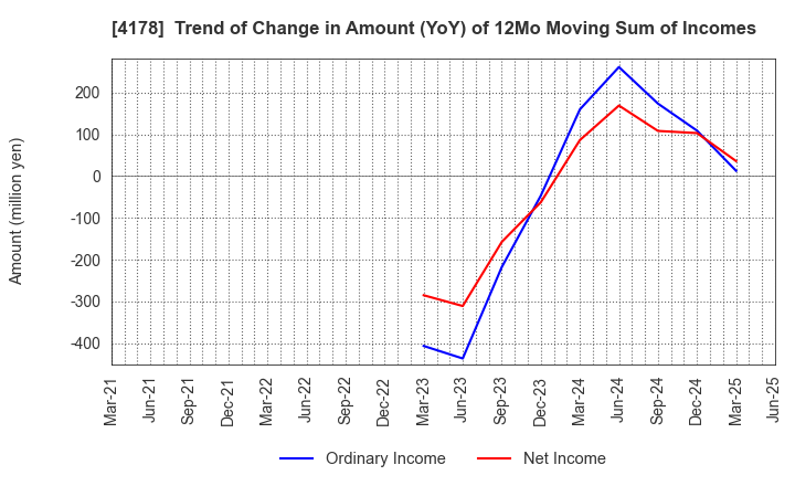 4178 Sharing Innovations Inc.: Trend of Change in Amount (YoY) of 12Mo Moving Sum of Incomes