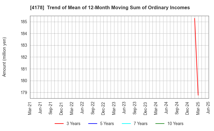 4178 Sharing Innovations Inc.: Trend of Mean of 12-Month Moving Sum of Ordinary Incomes