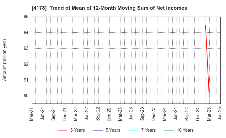 4178 Sharing Innovations Inc.: Trend of Mean of 12-Month Moving Sum of Net Incomes
