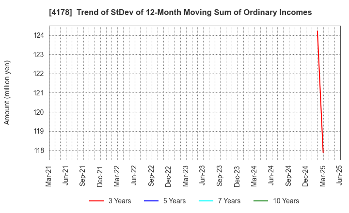 4178 Sharing Innovations Inc.: Trend of StDev of 12-Month Moving Sum of Ordinary Incomes