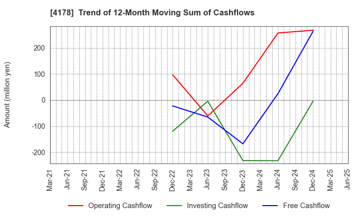 4178 Sharing Innovations Inc.: Trend of 12-Month Moving Sum of Cashflows