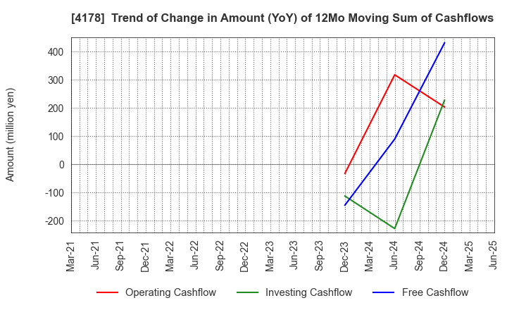 4178 Sharing Innovations Inc.: Trend of Change in Amount (YoY) of 12Mo Moving Sum of Cashflows
