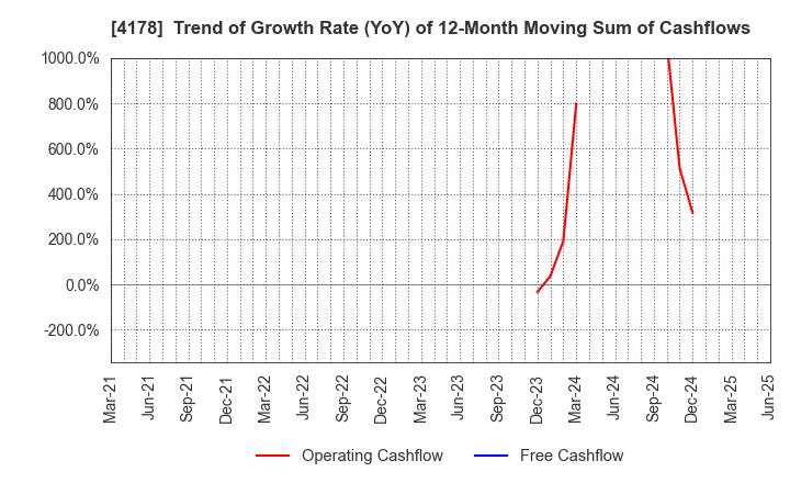 4178 Sharing Innovations Inc.: Trend of Growth Rate (YoY) of 12-Month Moving Sum of Cashflows