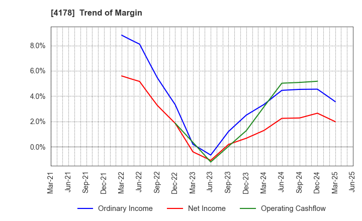 4178 Sharing Innovations Inc.: Trend of Margin