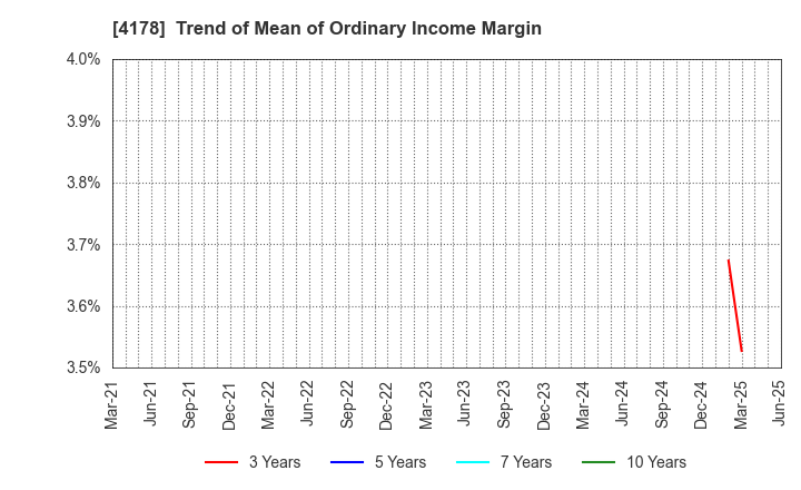 4178 Sharing Innovations Inc.: Trend of Mean of Ordinary Income Margin