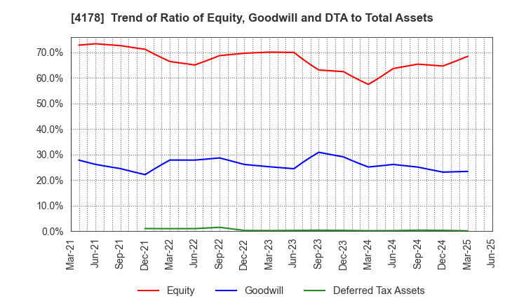4178 Sharing Innovations Inc.: Trend of Ratio of Equity, Goodwill and DTA to Total Assets