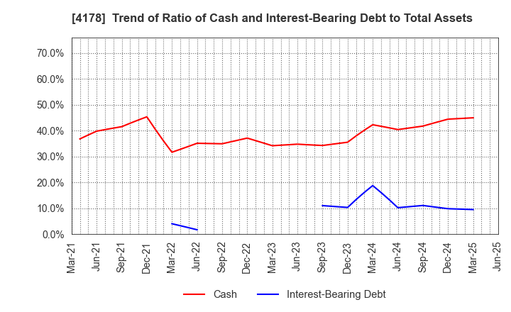 4178 Sharing Innovations Inc.: Trend of Ratio of Cash and Interest-Bearing Debt to Total Assets