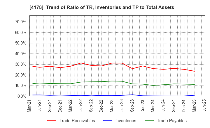 4178 Sharing Innovations Inc.: Trend of Ratio of TR, Inventories and TP to Total Assets