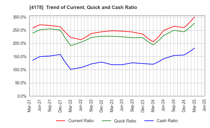 4178 Sharing Innovations Inc.: Trend of Current, Quick and Cash Ratio