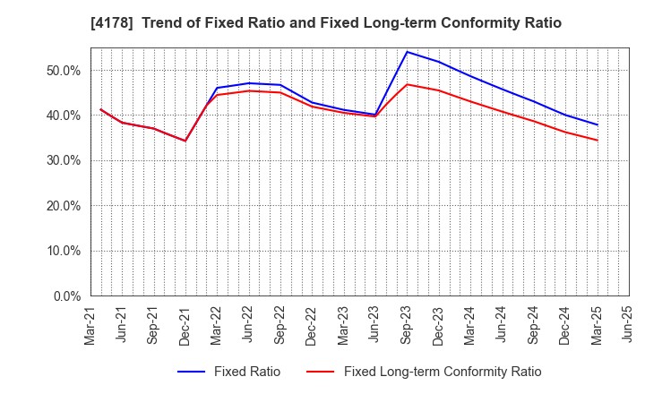 4178 Sharing Innovations Inc.: Trend of Fixed Ratio and Fixed Long-term Conformity Ratio
