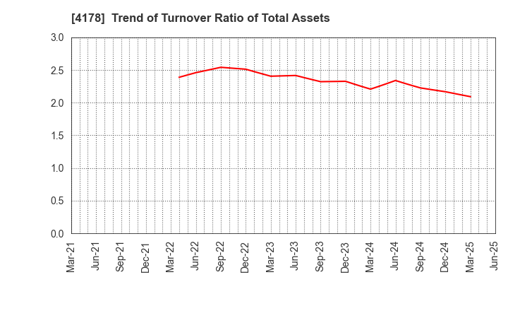 4178 Sharing Innovations Inc.: Trend of Turnover Ratio of Total Assets