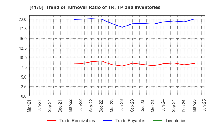 4178 Sharing Innovations Inc.: Trend of Turnover Ratio of TR, TP and Inventories