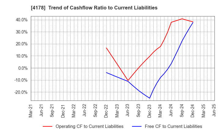 4178 Sharing Innovations Inc.: Trend of Cashflow Ratio to Current Liabilities