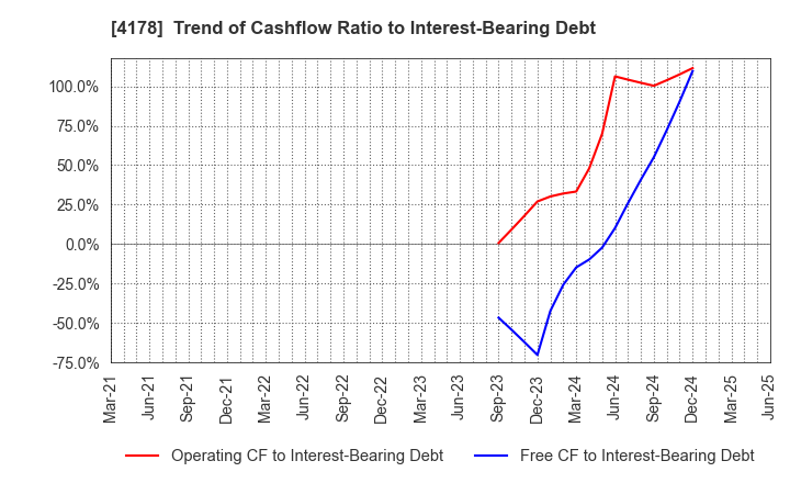 4178 Sharing Innovations Inc.: Trend of Cashflow Ratio to Interest-Bearing Debt