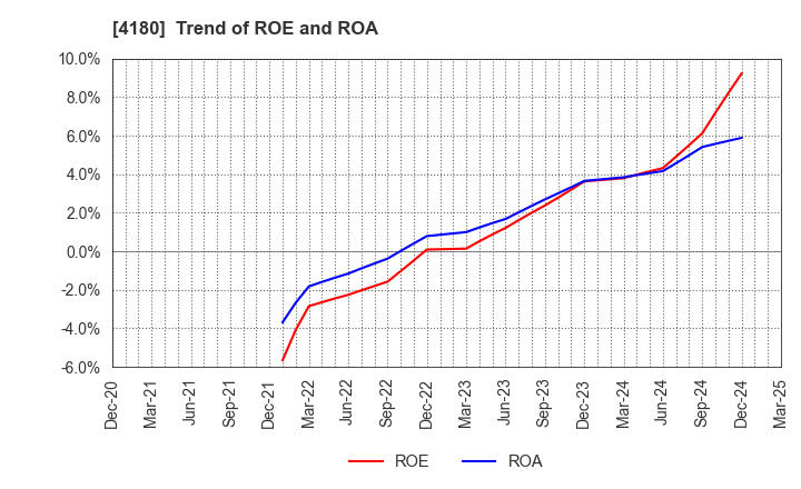 4180 Appier Group,Inc.: Trend of ROE and ROA