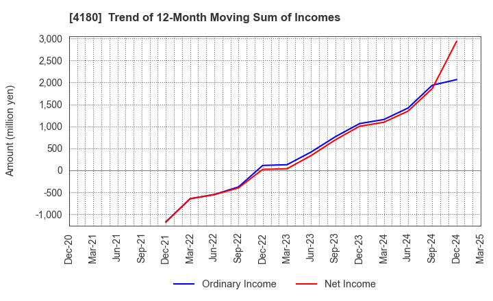 4180 Appier Group,Inc.: Trend of 12-Month Moving Sum of Incomes