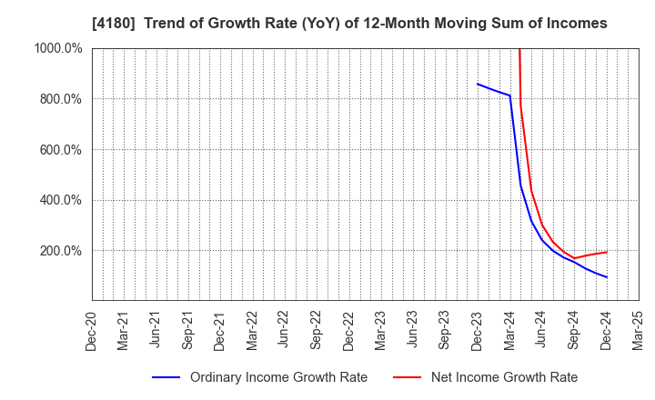 4180 Appier Group,Inc.: Trend of Growth Rate (YoY) of 12-Month Moving Sum of Incomes