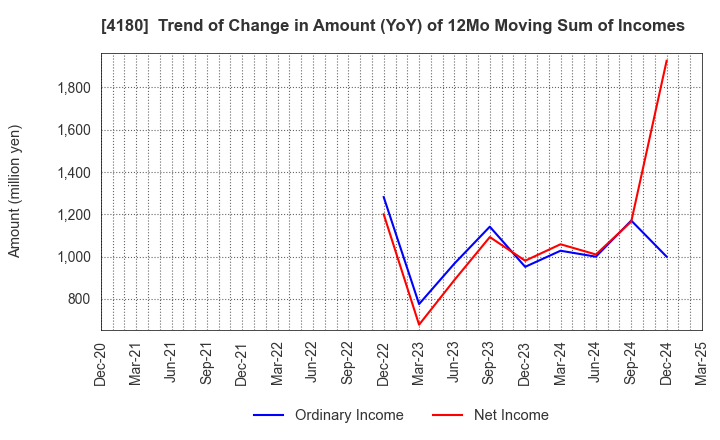 4180 Appier Group,Inc.: Trend of Change in Amount (YoY) of 12Mo Moving Sum of Incomes