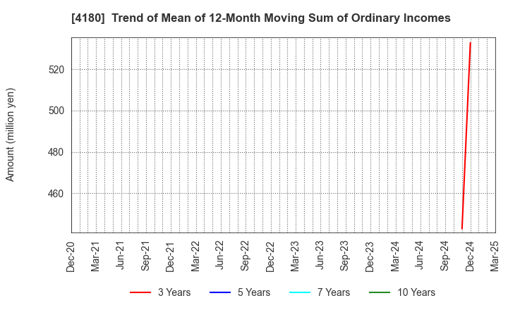 4180 Appier Group,Inc.: Trend of Mean of 12-Month Moving Sum of Ordinary Incomes