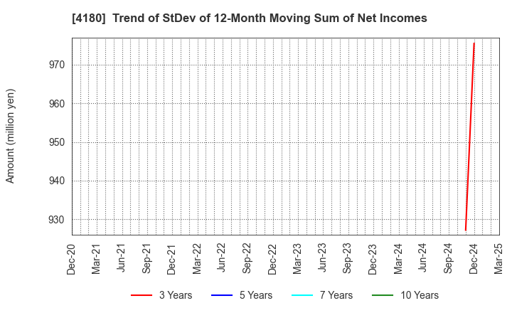 4180 Appier Group,Inc.: Trend of StDev of 12-Month Moving Sum of Net Incomes